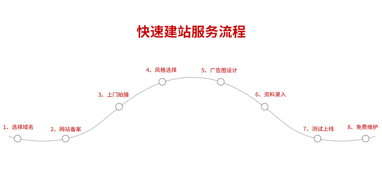 快速建站流程示意圖